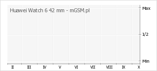 Wykres zmian popularności telefonu Huawei Watch 6 42 mm