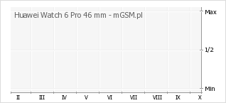 Wykres zmian popularności telefonu Huawei Watch 6 Pro 46 mm