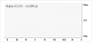 Wykres zmian popularności telefonu Nubia X1101