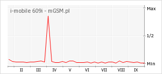 Wykres zmian popularności telefonu i-mobile 609i
