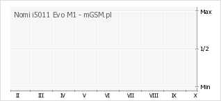 Wykres zmian popularności telefonu Nomi i5011 Evo M1