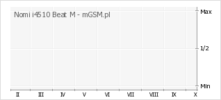 Wykres zmian popularności telefonu Nomi i4510 Beat M