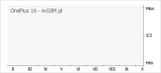 Wykres zmian popularności telefonu OnePlus 16