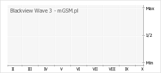 Wykres zmian popularności telefonu Blackview Wave 3