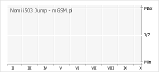 Wykres zmian popularności telefonu Nomi i503 Jump