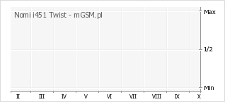 Wykres zmian popularności telefonu Nomi i451 Twist