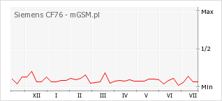 Wykres zmian popularności telefonu Siemens CF76