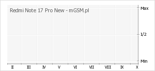 Wykres zmian popularności telefonu Redmi Note 17 Pro New