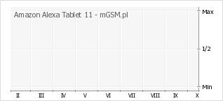 Wykres zmian popularności telefonu Amazon Alexa Tablet 11