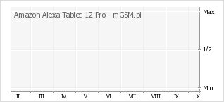 Wykres zmian popularności telefonu Amazon Alexa Tablet 12 Pro