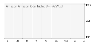 Wykres zmian popularności telefonu Amazon Amazon Kids Tablet 8