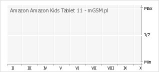 Wykres zmian popularności telefonu Amazon Amazon Kids Tablet 11
