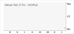 Wykres zmian popularności telefonu Hotwav Pad 17 Pro