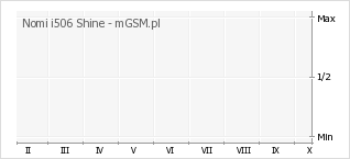 Wykres zmian popularności telefonu Nomi i506 Shine