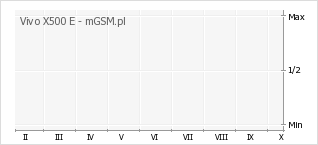 Wykres zmian popularności telefonu Vivo X500 E