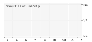 Wykres zmian popularności telefonu Nomi i401 Colt