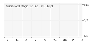 Wykres zmian popularności telefonu Nubia Red Magic 12 Pro