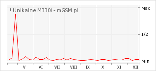 Wykres zmian popularności telefonu ! Unikalne M330i