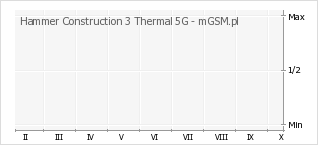 Wykres zmian popularności telefonu Hammer Construction 3 Thermal 5G