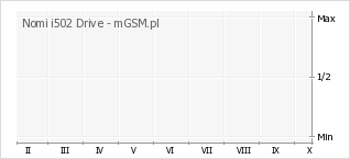 Wykres zmian popularności telefonu Nomi i502 Drive