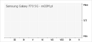 Wykres zmian popularności telefonu Samsung Galaxy F70 5G
