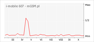 Wykres zmian popularności telefonu i-mobile 607