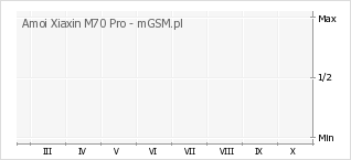 Wykres zmian popularności telefonu Amoi Xiaxin M70 Pro