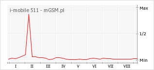 Wykres zmian popularności telefonu i-mobile 511