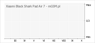 Wykres zmian popularności telefonu Xiaomi Black Shark Pad Air 7