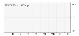 Wykres zmian popularności telefonu POCO X8s