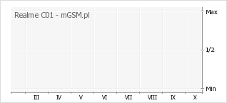 Wykres zmian popularności telefonu Realme C01