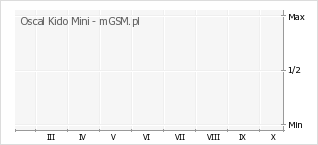 Wykres zmian popularności telefonu Oscal Kido Mini