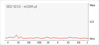 Wykres zmian popularności telefonu SED 9210