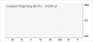 Wykres zmian popularności telefonu Coolpad Fengshang 80 Pro