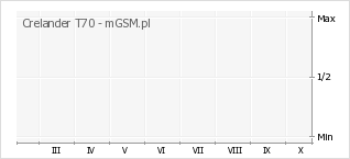 Wykres zmian popularności telefonu Crelander T70