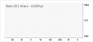Wykres zmian popularności telefonu Nomi i551 Wave