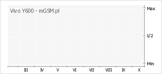 Wykres zmian popularności telefonu Vivo Y600