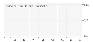 Wykres zmian popularności telefonu Huawei Pura 90 Plus