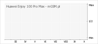 Wykres zmian popularności telefonu Huawei Enjoy 100 Pro Max