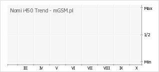 Wykres zmian popularności telefonu Nomi i450 Trend