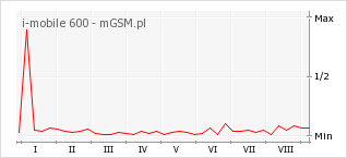 Wykres zmian popularności telefonu i-mobile 600