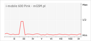 Wykres zmian popularności telefonu i-mobile 600 Pink