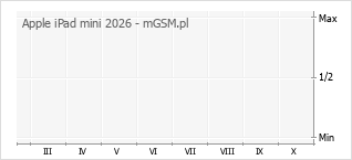 Wykres zmian popularności telefonu Apple iPad mini 2026