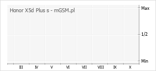Wykres zmian popularności telefonu Honor X5d Plus s