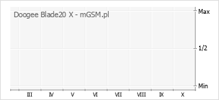 Wykres zmian popularności telefonu Doogee Blade20 X