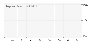 Wykres zmian popularności telefonu Aspera Halo