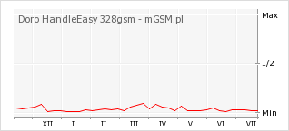 Wykres zmian popularności telefonu Doro HandleEasy 328gsm