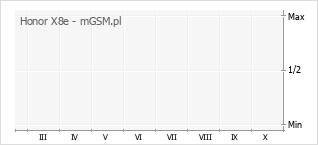 Wykres zmian popularności telefonu Honor X8e