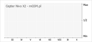 Wykres zmian popularności telefonu Cepter Nivo X2