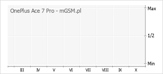 Wykres zmian popularności telefonu OnePlus Ace 7 Pro